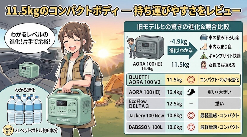 11.5kgのコンパクトボディ ― 持ち運びやすさをレビュー