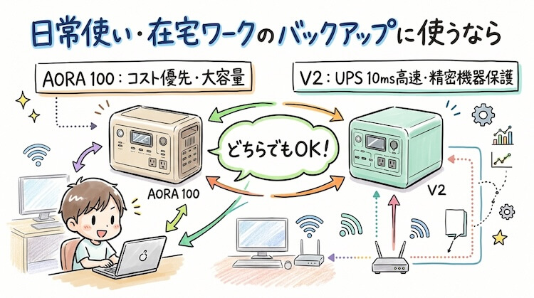 日常使い・在宅ワークのバックアップに使うなら