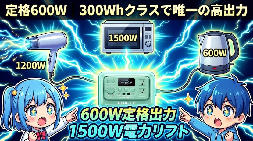 定格600W|300Whクラスで唯一の高出力