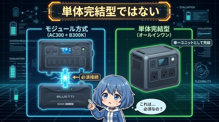 単体完結型ではない