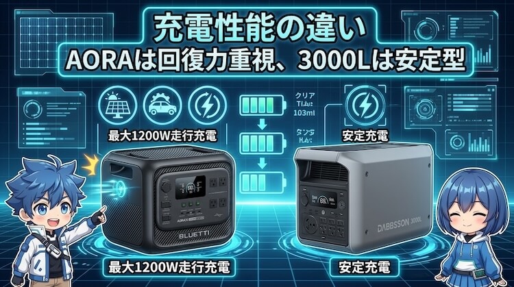 充電性能の違い｜AORAは回復力重視、3000Lは安定型