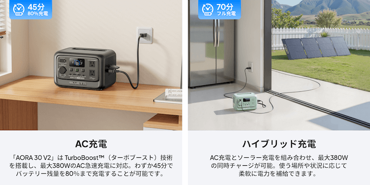 AC充電 + ハイブリッド充電（45分で80%、約70分でフル）