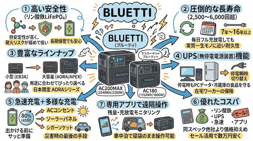 BLUETTI ポータブル電源のメリット7つ【良い評判の理由】
