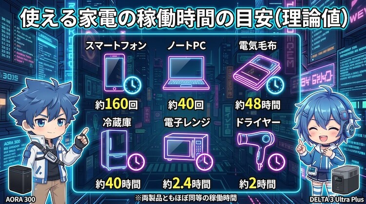 使える家電の稼働時間の目安(理論値)