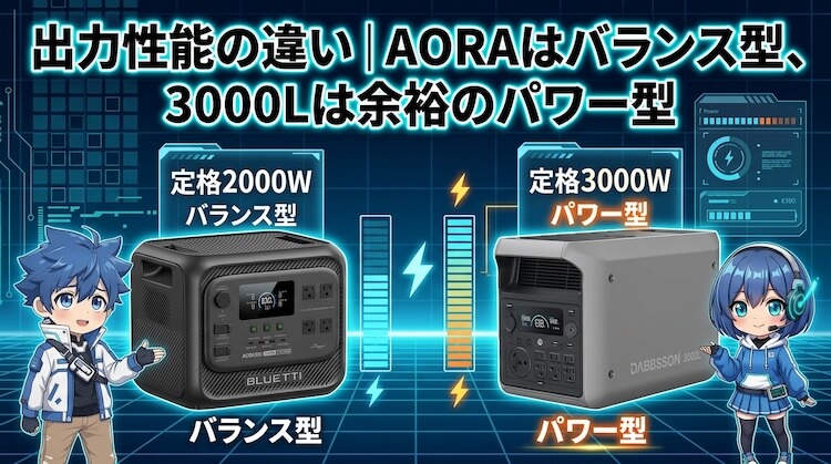 出力性能の違い｜AORAはバランス型、3000Lは余裕のパワー型