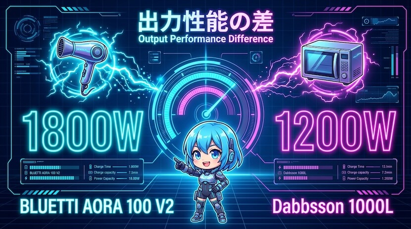出力性能の違い｜AORA 100 V2は1800W、1000Lは1200W
