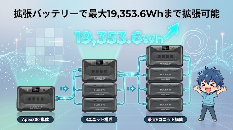 拡張バッテリーで最大19,353.6Whまで拡張可能
