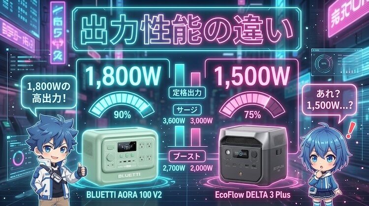 出力性能の違い｜AORAは1800W、DELTAは1500W