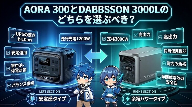 まず結論として、AORA 300とDABBSSON 3000Lのどちらを選ぶべきか？