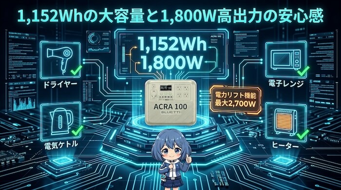 1,152Whの大容量と1,800W高出力の安心感