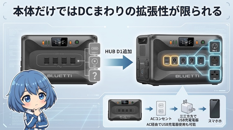 本体だけではDCまわりの拡張性が限られる