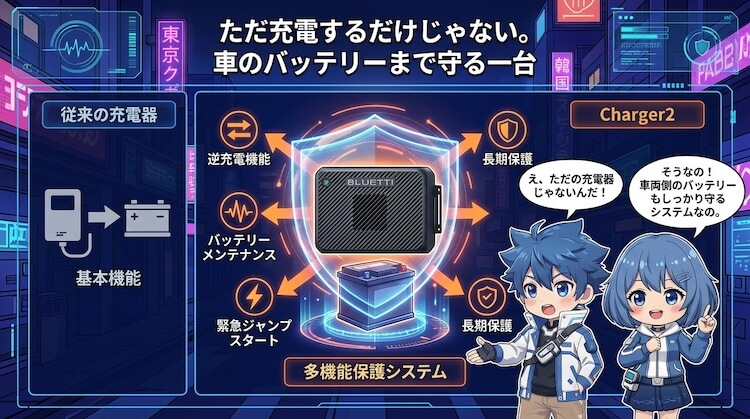 だ充電するだけじゃない。車のバッテリーまで守る一台