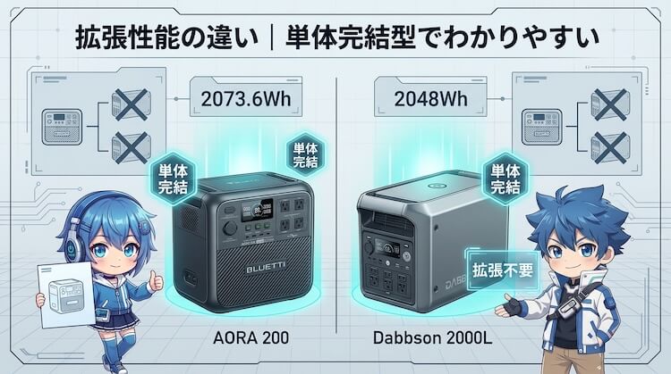 拡張性能の違い|どちらも単体完結型でわかりやすい