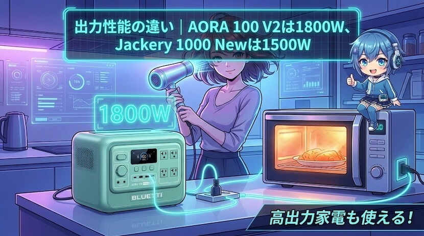 出力性能の違い｜AORA 100 V2は1800W、Jackery 1000 Newは1500W
