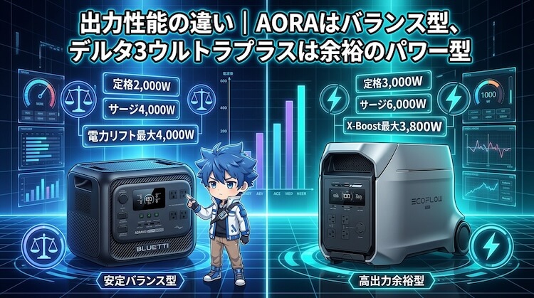 出力性能の違い|AORAはバランス型、デルタ3ウルトラプラスは余裕のパワー型