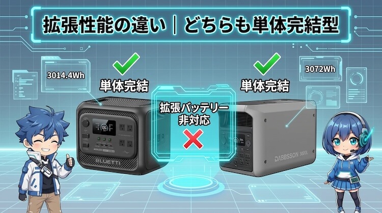 拡張性能の違い｜どちらも単体完結型