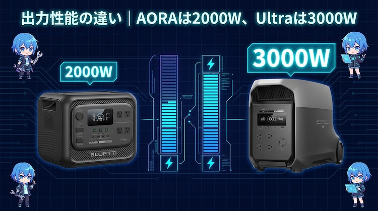 出力性能の違い|AORAは2000W、Ultraは3000W