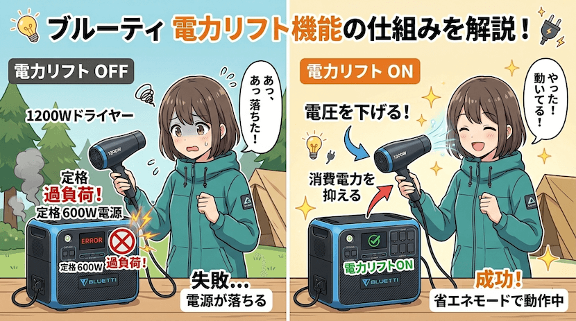 ブルーティの電力リフト機能とは？なぜ高出力家電が動くのか