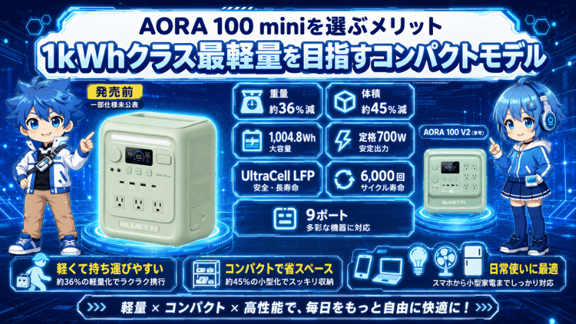 AORA 100 miniを選ぶメリット｜1kWhクラス最軽量を目指すコンパクトモデル